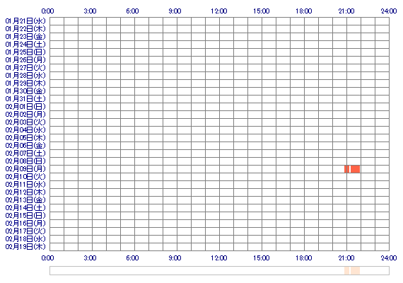 aaKAKOuu 30日間のログイン履歴