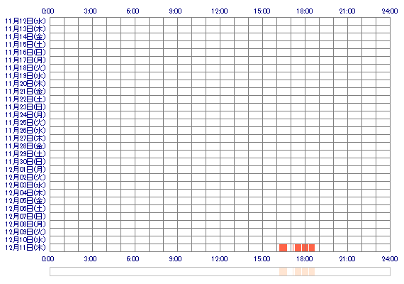 AGURIi 30日間のログイン履歴