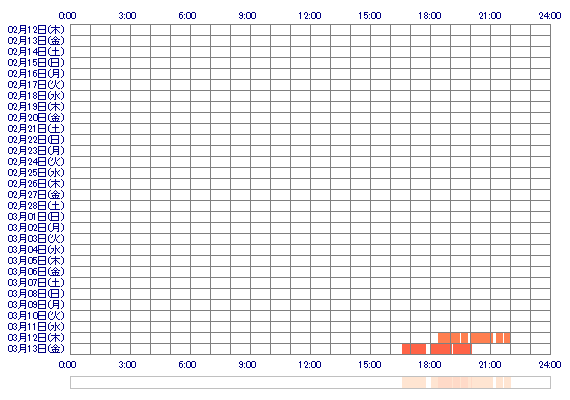 agYURIag 30日間のログイン履歴