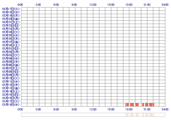 aHINAKOa 30日間のログイン履歴