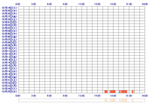 AIchqn 30日間のログイン履歴