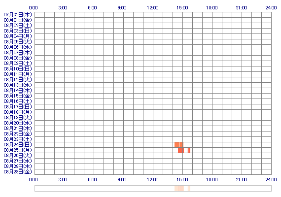 ainach 30日間のログイン履歴