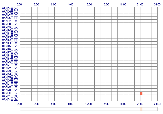 AINAoox 30日間のログイン履歴