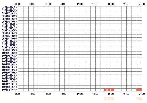 Ainyan3 30日間のログイン履歴