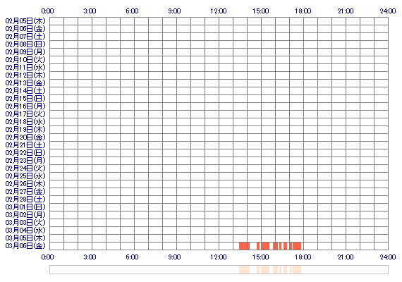 AIRAkirari 30日間のログイン履歴