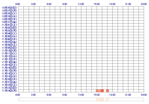 AIRIccQ 30日間のログイン履歴