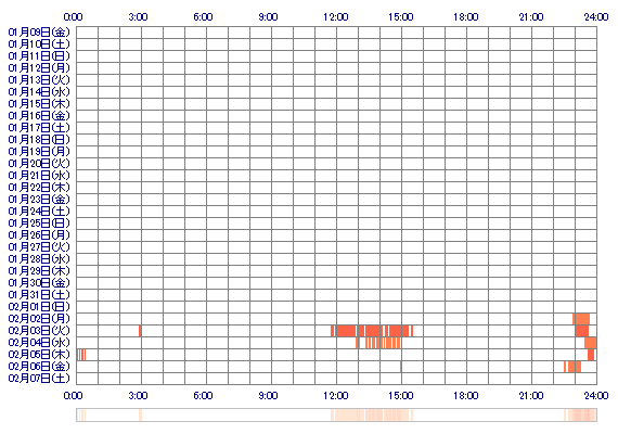 Airin2026 30日間のログイン履歴