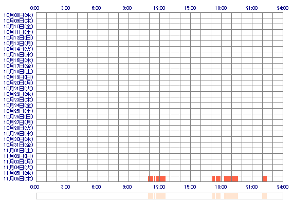 AIxxxkaname 30日間のログイン履歴