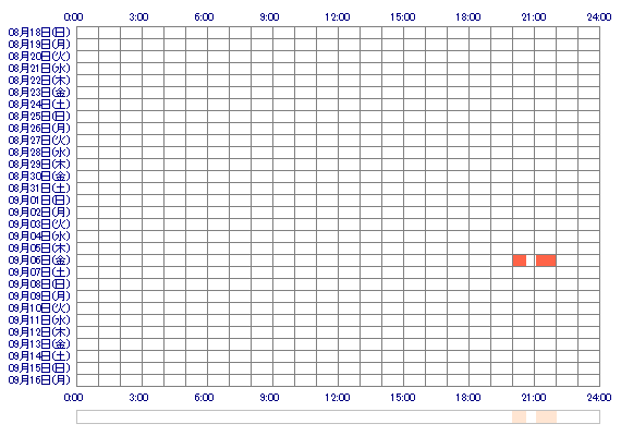 AKARIoy 30日間のログイン履歴