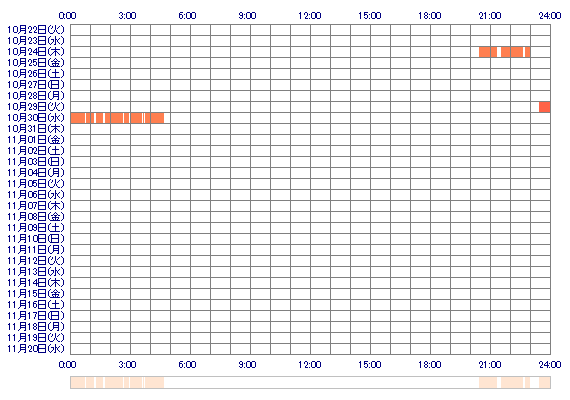 AKEMIttg 30日間のログイン履歴