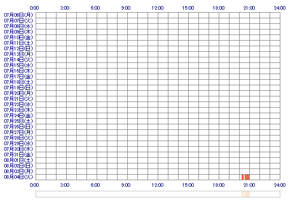 AKIHOrut 30日間のログイン履歴
