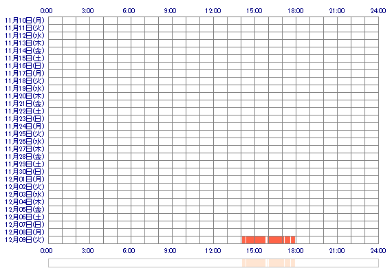 AKIiiz 30日間のログイン履歴