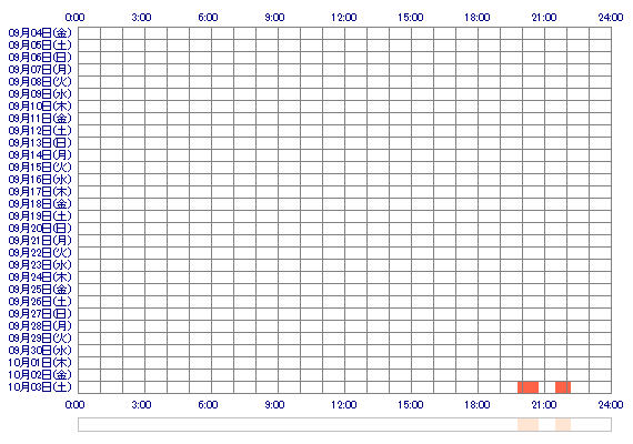 Akirachaan 30日間のログイン履歴