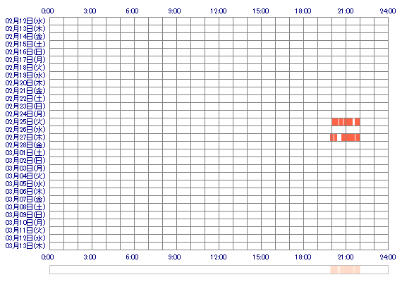 AKIRAggh 30日間のログイン履歴