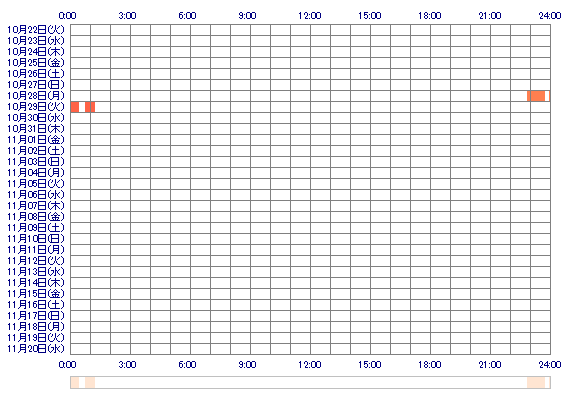 AKIxRIO 30日間のログイン履歴