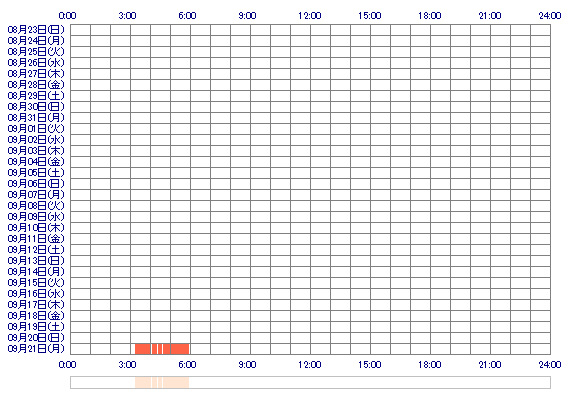 AkoxxAko 30日間のログイン履歴