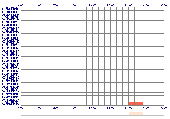 aKUREHAc 30日間のログイン履歴