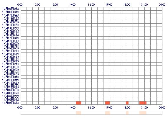 Alice38 30日間のログイン履歴