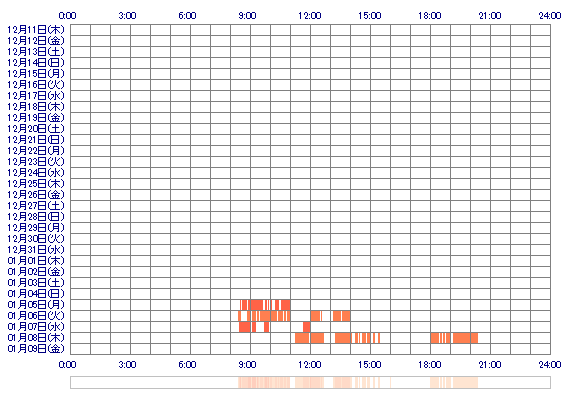 ami7mabrosi 30日間のログイン履歴