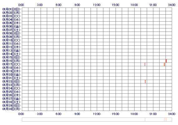amika143 30日間のログイン履歴