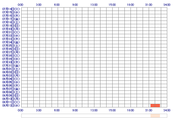 AMIxox10 30日間のログイン履歴