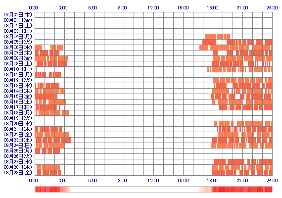 ANNApy 30日間のログイン履歴