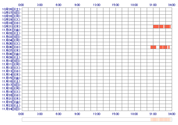 ANNAxQ 30日間のログイン履歴