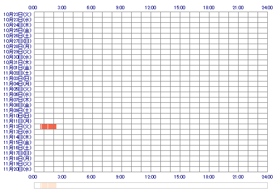 annchans 30日間のログイン履歴