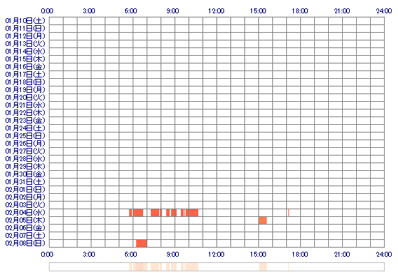 annna25 30日間のログイン履歴