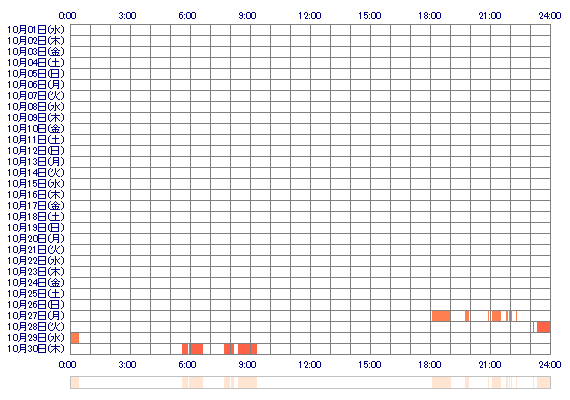 Ano123 30日間のログイン履歴