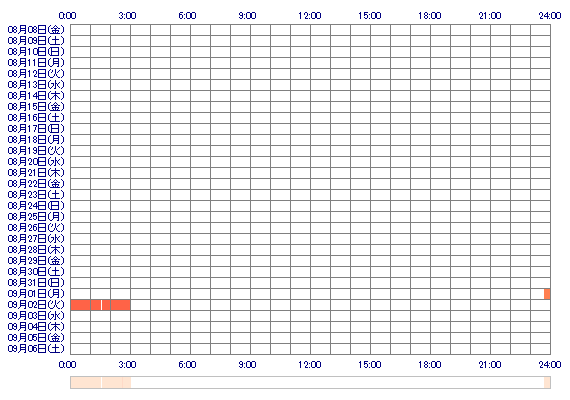 ANRIxNANASE 30日間のログイン履歴