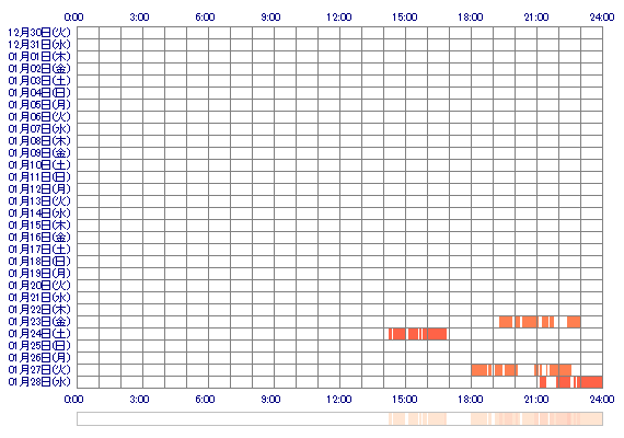 ANZUiep 30日間のログイン履歴