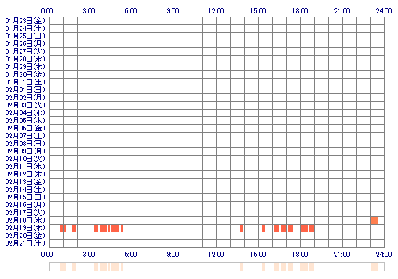 aoaHANAaoa 30日間のログイン履歴