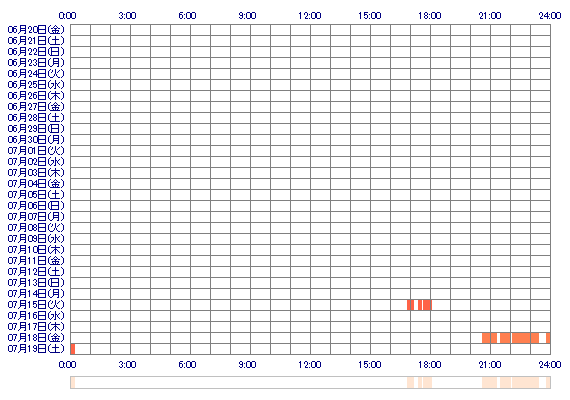 AOBAmm 30日間のログイン履歴
