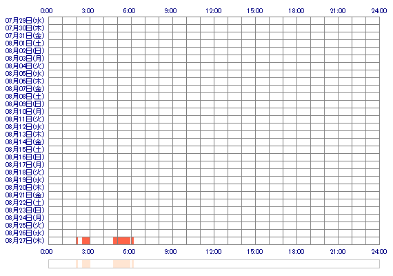 aririn8 30日間のログイン履歴