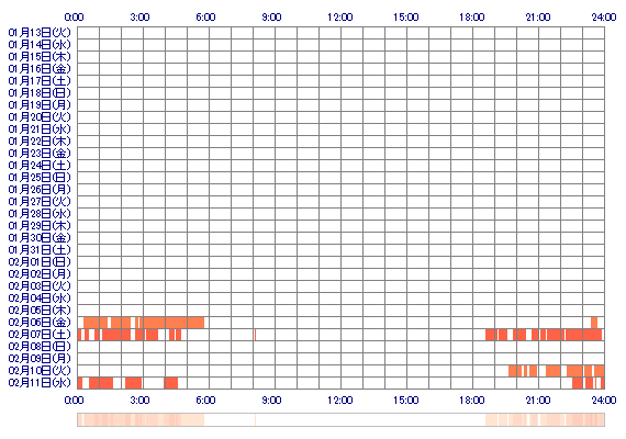 ARISAivp 30日間のログイン履歴