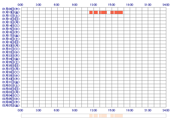 ARUKAoQ 30日間のログイン履歴