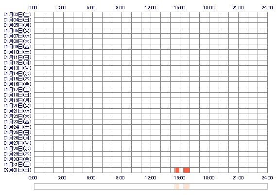asakaninnpu3 30日間のログイン履歴