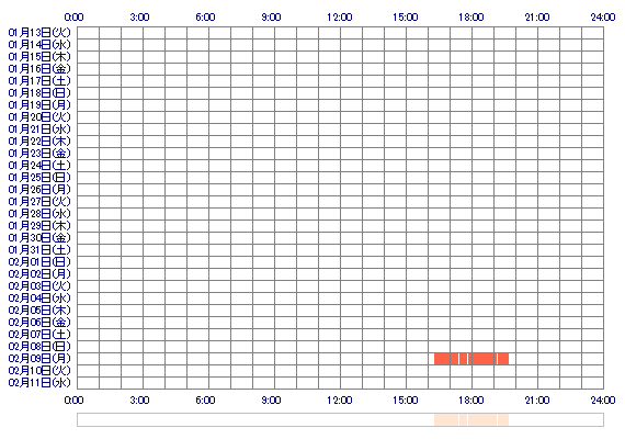 ASUKAam 30日間のログイン履歴
