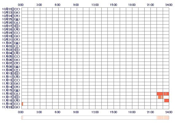 AsukaKyoka 30日間のログイン履歴