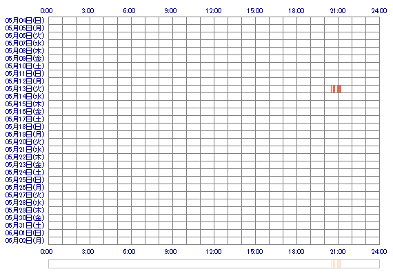 ASUKAnno 30日間のログイン履歴