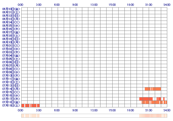 ASUNAcute 30日間のログイン履歴