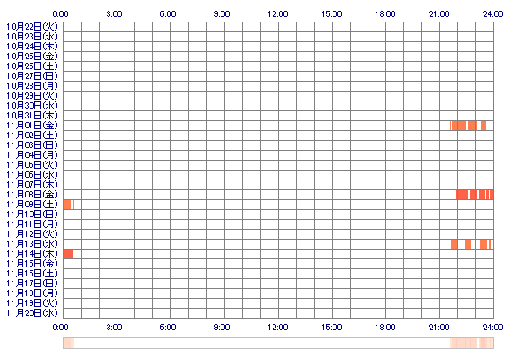 ASUNAmq 30日間のログイン履歴