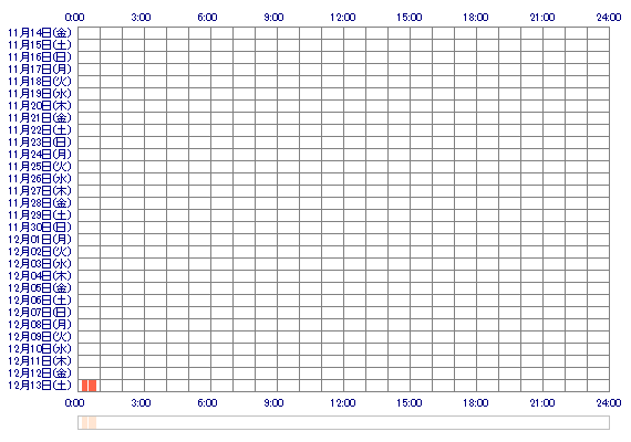 atyan233 30日間のログイン履歴