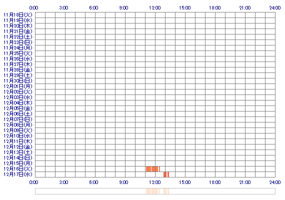 Auoxou 30日間のログイン履歴