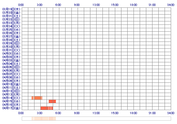 aya7se 30日間のログイン履歴