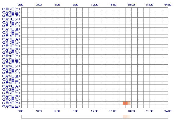 ayaaaaka 30日間のログイン履歴