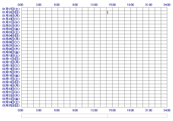 ayaayadayo 30日間のログイン履歴