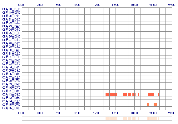AYAMEcc 30日間のログイン履歴