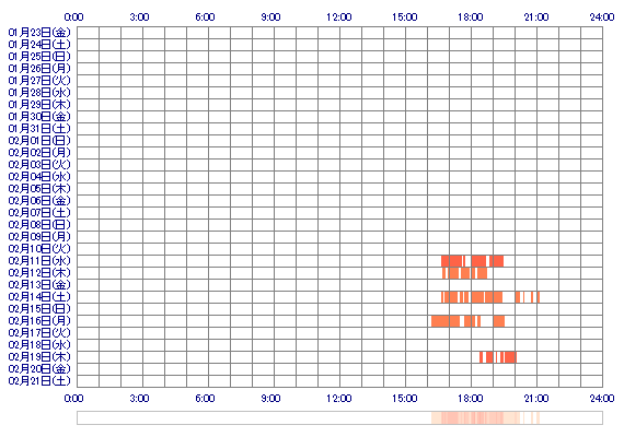 AYANAyy 30日間のログイン履歴